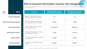 KPIS To Measure Information Security Risk Information System Security And Risk Administration Plan