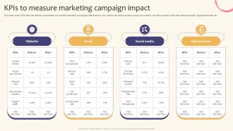 KPIs To Measure Marketing Campaign Impact Creating A Successful Marketing Strategy SS V