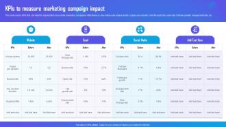 Kpis To Measure Marketing Campaign Impact Marketing Campaign Strategy To Boost
