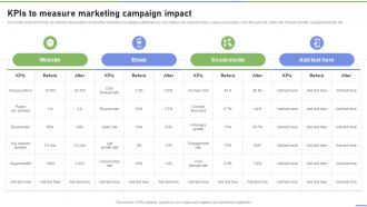 KPIS To Measure Marketing Campaign Impact Strategies To Ramp Strategy SS V