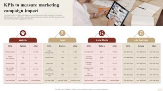 KPIS To Measure Marketing Campaign Impact Ways To Optimize Strategy SS V