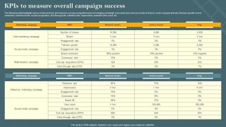 KPIs To Measure Overall Campaign Success Film Marketing Campaign To Target Genre Fans Strategy SS V