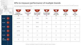 KPIS To Measure Performance Of Multiple Brands Marketing Strategy To Promote Multiple