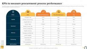 KPIs To Measure Procurement Process Performance Evaluating Key Risks In Procurement Process