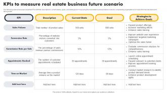 Kpis To Measure Real Estate Business Future Scenario