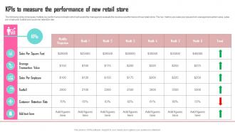 Kpis To Measure The Performance Of Contents Developing Marketing Strategies