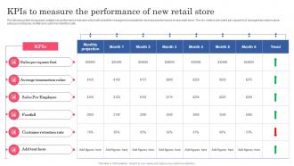 KPIs To Measure The Performance Of New Retail Store Planning Successful Opening Of New Retail