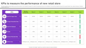 KPIS To Measure The Performance Of New Retail Store Strategies To Successfully Open