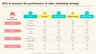 KPIS To Measure The Performance Of Video Marketing Strategy Implementing Video Marketing