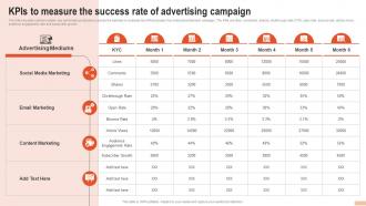 KPIS To Measure The Success Rate Of Advertising Campaign Developing Branding Strategies