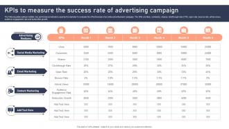KPIs To Measure The Success Rate Of Advertising Campaign Effective Brand Development Strategies