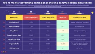 Kpis To Monitor Advertising Campaign Marketing Communication Plan Success
