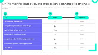 Kpis To Monitor And Evaluate Planning Succession Planning To Prepare Employees For Leadership Roles