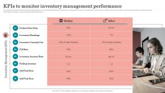 Kpis To Monitor Inventory Management Performance Strategies To Order And Maintain Optimum