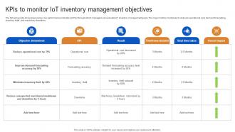 KPIs To Monitor IoT Inventory Management How IoT In Inventory Management Streamlining IoT SS