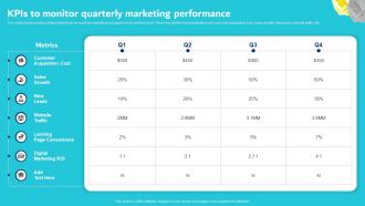 KPIs To Monitor Quarterly Marketing Performance Digital Marketing Plan For Service