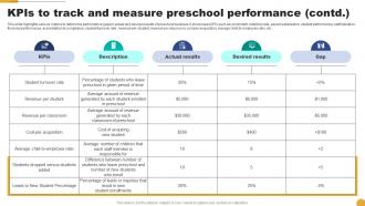 Kpis To Track And Measure Preschool Performance Kids School Promotion Plan Strategy SS V Interactive Researched