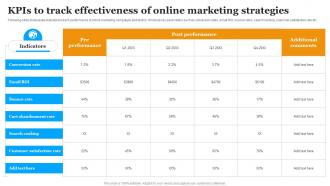 KPIs To Track Effectiveness Of Online Marketing Implementing Marketing Strategies