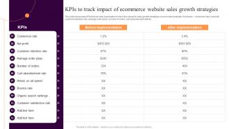 Kpis To Track Impact Of Ecommerce Website Implementing Sales Strategies Ecommerce Conversion Rate