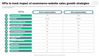 Kpis To Track Impact Of Ecommerce Website Sales Strategies To Reduce Ecommerce