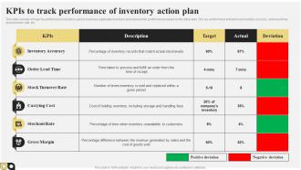 KPIs To Track Performance Of Inventory Action Plan