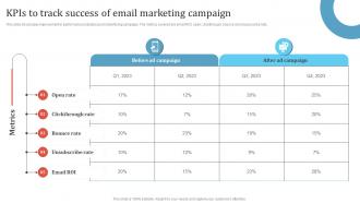 KPIs To Track Success Of Email Marketing Campaign Promotion Campaign To Boost Business MKT SS V