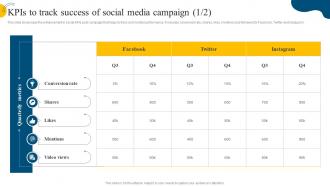 KPIs To Track Success Of Social Media Campaign Social Media Marketing Campaign MKT SS V