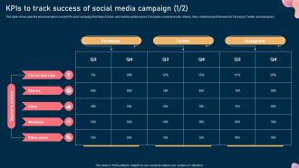 Kpis To Track Success Of Social Media Campaign Steps To Optimize Marketing Campaign Mkt Ss