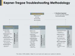 Kt troubleshooting methodology powerpoint presentation slides