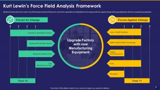 Kurt Lewins Force Field Analysis Framework Collection Of Quality Control Templates Set 2
