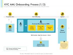 Kyc aml onboarding process n462 powerpoint presentation icons