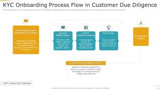KYC Onboarding Process Flow In Customer Due Diligence