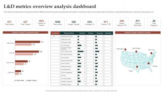 L And D Metrics Overview Analysis Dashboard