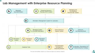 Lab Management With Enterprise Resource Planning