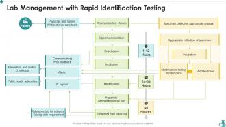 Lab Management With Rapid Identification Testing