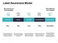 Label awareness model ppt powerpoint presentation icon images
