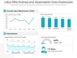 Labor effectiveness and absenteeism data dashboard snapshot
