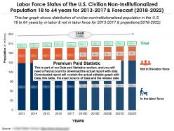 Labor force status of the us civilian non institutionalized population 18 to 64 years for 2013-2022