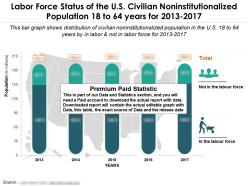 Labor force status of the us civilian noninstitutionalized population 18 to 64 years for 2013-2017