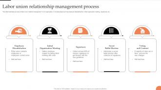 Labor Union Relationship Management Process