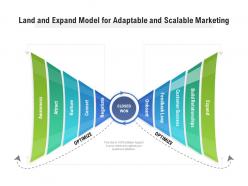 Land and expand model for adaptable and scalable marketing