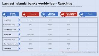 Largest Islamic Banks Worldwide Rankings A Complete Understanding Of Islamic Banking Fin SS V