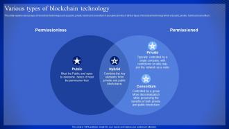 Latest Technologies Various Types Of Blockchain Technology Ppt Slides Diagrams