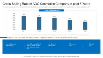 Latest Trends Boost Profitability Cross Selling Rate Of ADC Cosmetics Company In Past 5 Years