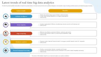 Latest Trends Of Real Time Big Data Analytics