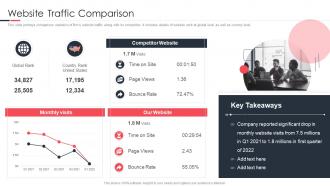 Launching A New Brand In The Market Website Traffic Comparison