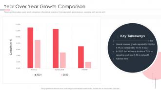 Launching A New Brand In The Market Year Over Year Growth Comparison