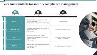 Laws And Standards For Security Compliance Management