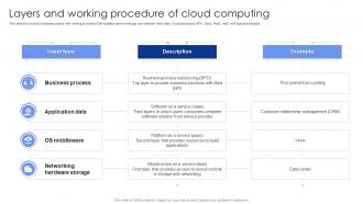 Layers And Working Procedure Of Cloud Computing