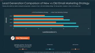 Lead Generation Comparison Of New Vs Old Email Marketing Strategy